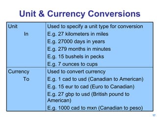 Unit & Currency Conversions Used to convert currency E.g. 1 cad to usd (Canadian to American) E.g. 15 eur to cad (Euro to Canadian) E.g. 27 gbp to usd (British pound to American) E.g. 1000 cad to mxn (Canadian to peso) Currency To Used to specify a unit type for conversion E.g. 27 kilometers in miles E.g. 27000 days in years E.g. 279 months in minutes E.g. 15 bushels in pecks E.g. 7 ounces to cups Unit  In 