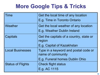 More Google Tips & Tricks Check flight status E.g. AC 1115 Status of Flights Type in a keyword and postal code or name of community E.g. Funeral homes Dublin Ohio Local Businesses Get the capitals of a country, state or region E.g. Capital of Kazakhstan Capitals Get the local weather of any location E.g. Weather Dublin Ireland Weather Get the local time of any location E.g. Time in Toronto Ontario Time 