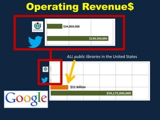 Operating Revenue$



      ALL public libraries in the United States




       $11 billion
 