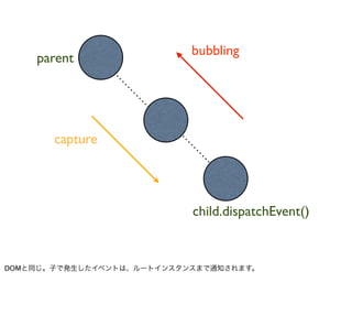 bubbling
    parent




       capture




                           child.dispatchEvent()


DOMと同じ。子で発生したイベントは、ルートインスタンスまで通知されます。
 