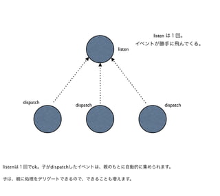 listen は１回。
                                        イベントが勝手に飛んでくる。
                               listen




     dispatch
                    dispatch                  dispatch




listenは１回でok。子がdispatchしたイベントは、親のもとに自動的に集められます。

子は、親に処理をデリゲートできるので、できることも増えます。
 