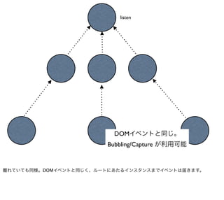 listen




                         DOMイベントと同じ。
                       Bubbling/Capture が利用可能


離れていても同様。DOMイベントと同じく、ルートにあたるインスタンスまでイベントは届きます。
 