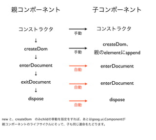 親コンポーネント                            子コンポーネント


       コンストラクタ                            コンストラクタ
                                手動
              ↓
                                            createDom、
         createDom
                                手動      親のelementにappend
              ↓
       enterDocument                       enterDocument
                                自動
              ↓
        exitDocument                       enterDocument
                                自動
              ↓
           dispose                             dispose
                                自動


new と、createDom のみchildの挙動を指定をすれば、あとはgoog.ui.Componentが
親コンポーネントのライフサイクルにそって、子も同じ運命をたどります。
 