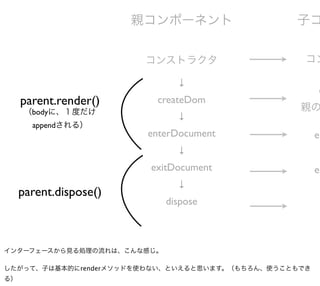 親コンポーネント                子コ


                         コンストラクタ                  コン

                              ↓
                                                      c
     parent.render()      createDom
                                                 親の
      （bodyに、１度だけ
                              ↓
       appendされる）
                         enterDocument                en
                              ↓
                         exitDocument                 en
                              ↓
     parent.dispose()
                            dispose



インターフェースから見る処理の流れは、こんな感じ。

したがって、子は基本的にrenderメソッドを使わない、といえると思います。（もちろん、使うこともでき
る）
 