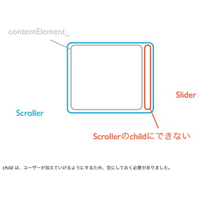contentElement_




                                             Slider

   Scroller

                      Scrollerのchildにできない


child は、ユーザーが加えていけるようにするため、空にしておく必要がありました。
 