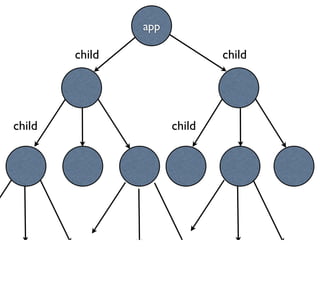 app

        child                 child




child                 child
 