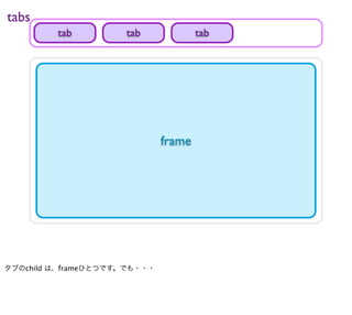 tabs
         tab         tab              tab




                              frame




タブのchild は、frameひとつです。でも・・・
 