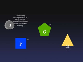 ...considering sending an email to set up a skype conference to decide where to have the meetingJ...GM...P...