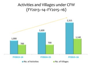 Activities and Villages under CFW
(FY2013–14–FY2015–16)
1,000
1,600
2,315
700 700
1,140
FY2013–14 FY2014–15 FY2015–16
No. of Activities No. of Villages
 