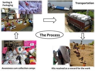 TransportationSorting &
Packaging
Awareness cum collection camps Kits received as a reward for the work
The Process
 
