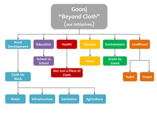 Goonj
“Beyond Cloth”
(our initiatives)
Rural
Development
Education Health Disaster Environment Livelihood
Cloth for
Work
School to
School
Not Just a Piece of
Cloth
Rahat
Green by
Goonj
Sujini Vaapsi
Water Infrastructure Sanitation Agriculture
 