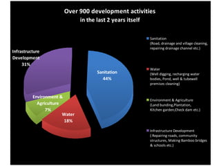 Over 900 development activities
in the last 2 years itself
Infrastructure
Development
31%
Environment &
Agriculture
7%
Water
18%
Sanitation
44%
Sanitation
(Road, drainage and village cleaning,
repairing drainage channel etc.)
Water
(Well digging, recharging water
bodies, Pond, well & tubewell
premises cleaning)
Environment & Agriculture
(Land bunding,Plantation,
Kitchen garden,Check dam etc.)
Infrastructure Development
( Repairing roads, community
structures, Making Bamboo bridges
& schools etc.)
Over 900 development activities
in the last 2 years itself
Infrastructure
Development
31%
Environment &
Agriculture
7%
Water
18%
Sanitation
44%
Sanitation
(Road, drainage and village cleaning,
repairing drainage channel etc.)
Water
(Well digging, recharging water
bodies, Pond, well & tubewell
premises cleaning)
Environment & Agriculture
(Land bunding,Plantation,
Kitchen garden,Check dam etc.)
Infrastructure Development
( Repairing roads, community
structures, Making Bamboo bridges
& schools etc.)
Over 900 development activities
in the last 2 years itself
Infrastructure
Development
31%
Environment &
Agriculture
7%
Water
18%
Sanitation
44%
Sanitation
(Road, drainage and village cleaning,
repairing drainage channel etc.)
Water
(Well digging, recharging water
bodies, Pond, well & tubewell
premises cleaning)
Environment & Agriculture
(Land bunding,Plantation,
Kitchen garden,Check dam etc.)
Infrastructure Development
( Repairing roads, community
structures, Making Bamboo bridges
& schools etc.)
Over 900 development activities
in the last 2 years itself
Infrastructure
Development
31%
Environment &
Agriculture
7%
Water
18%
Sanitation
44%
Sanitation
(Road, drainage and village cleaning,
repairing drainage channel etc.)
Water
(Well digging, recharging water
bodies, Pond, well & tubewell
premises cleaning)
Environment & Agriculture
(Land bunding,Plantation,
Kitchen garden,Check dam etc.)
Infrastructure Development
( Repairing roads, community
structures, Making Bamboo bridges
& schools etc.)
 