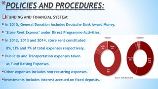 *
FUNDING AND FINANCIAL SYSTEM:
 In 2015, General Donation includes Deutsche Bank Award Money.
 ‘Store Rent Express’ under Direct Programme Activities.
 In 2012, 2013 and 2014, store rent constituted
8%,13% and 7% of total expenses respectively.
 Publicity and Transportation expenses taken
as Fund Raising Expenses.
Other expenses includes non recurring expenses.
Investments includes interest accrued on fixed deposits.
 
