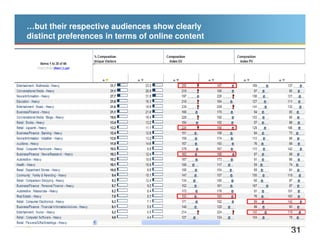 …but their respective audiences show clearly
distinct preferences in terms of online content




                   © comS...