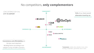 LONG DISTANCE (50+ km)
CITY TO AIRPORT
Convenience and affordability are
the two most important
deciding factors according to our
indepth survey of 4,000 customers.
CONVENIENT*
EXPENSIVE AFFORDABLE
INCONVENIENT
CAR
TRAIN
LOCAL SHUTTLE
uber POOL
BUS
No competitors, only complementors
76 % of our clients would
otherwise travel by car.
 