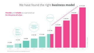 We have found the right business model
Break evenBreak even
€ 3.8M
€ 5.1M
€ 8.0M
€ 10.1M € 11.0M
€ 14.7M
€ 27.0M
€ 49.8M
€ 94.0M
2014 2015 2016 2017 2018 2019 2020 2021
€ 171.2M
2022
i s ex e n inves en s ppin p evi s
Grossbookingsvalue/year
Changed business
model to
franchising to
lower the costs of
expansion
Changed business
model to
franchising to
lower the costs of
expansion
Became a
platform.
Series A
Investment*
International
Expansion.
2023
Flexible and reliable as a personal car
for the price of a bus.
 
