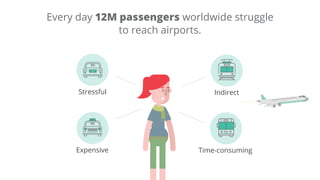 Stressful
Expensive Time-consuming
Indirect
Every day 12M passengers worldwide struggle
to reach airports.
 