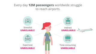 Stressful
Expensive Time-consuming
Indirect
Every day 12M passengers worldwide struggle
to reach airports.
UNRELIABLE
UNRELIABLE UNRELIABLE
UNRELIABLE
 
