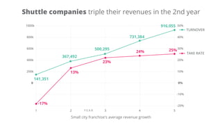 Shuttle companies triple their revenues in the 2nd year
Small city franchise's average revenue growth
1
0
200k
400k
600k
800k
1000k
0%
10%
-10%
-20%
20%
30%
40%
50%
TAKE RATE
TURNOVER
141,351
-17%
13%
23%
24% 25%
367,492
500,295
731,384
916,055
2 3Y E A R 4 5
 