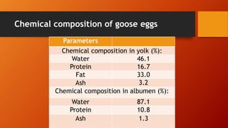 Chemical composition of goose eggs
Parameters
Chemical composition in yolk (%):
Water 46.1
Protein 16.7
Fat 33.0
Ash 3.2
Chemical composition in albumen (%):
Water 87.1
Protein 10.8
Ash 1.3
 