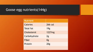 Goose egg nutrients(144g)
Nutrient
Calories 266 cal
Total fat 19g
Cholesterol 1227mg
Carbohydrate 2g
Fiber 0g
Protein 20g
 