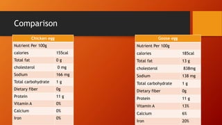 Comparison
Chicken egg
Nutrient Per 100g
calories 155cal
Total fat 0 g
cholesterol 0 mg
Sodium 166 mg
Total carbohydrate 1 g
Dietary fiber 0g
Protein 11 g
Vitamin A 0%
Calcium 0%
Iron 0%
Goose egg
Nutrient Per 100g
calories 185cal
Total fat 13 g
cholesterol 838mg
Sodium 138 mg
Total carbohydrate 1 g
Dietary fiber 0g
Protein 11 g
Vitamin A 13%
Calcium 6%
Iron 20%
 