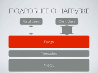 ПОДРОБНЕЕ О НАГРУЗКЕ
   Portal Users               Client Users




                   Django


                  Memcached


                   MySQL
 