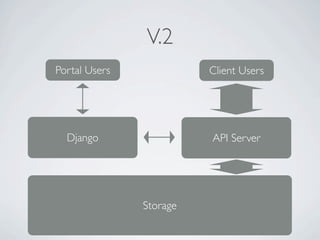 V.2
Portal Users             Client Users




  Django                 API Server




               Storage
 