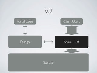 V.2
Portal Users             Client Users




  Django                 Scala + Lift




               Storage
 