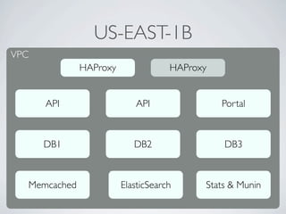 US-EAST-1B
VPC
              HAProxy               HAProxy


      API                  API                Portal



      DB1                  DB2                DB3



  Memcached             ElasticSearch     Stats & Munin
 