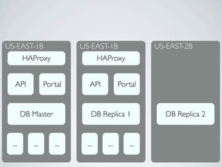 US-EAST-1B                US-EAST-1B               US-EAST-2B
        HAProxy                   HAProxy


   API           Portal      API          Portal


        DB Master             DB Replica 1           DB Replica 2


  ...      ...      ...     ...     ...      ...
 