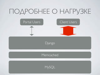 ПОДРОБНЕЕ О НАГРУЗКЕ
   Portal Users               Client Users




                   Django


                  Memcached


                   MySQL
 