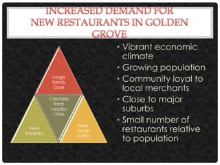 • Vibrant economic
                                   climate
                                 • Growing population
            Large
            family               • Community loyal to
             base                  local merchants
           Clientele
             from
                                 • Close to major
            nearby
             cities
                                   suburbs
                                 • Small number of
                        New
  New
theaters
                        retail     restaurants relative
                       outlets
                                   to population
 