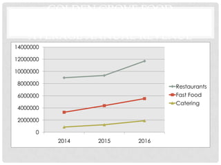 GOLDEN GROVE FOOD
        ESTABLISHMENTS
    AVERAGE ANNUAL REVENUE
14000000

12000000

10000000

8000000
                                Restaurants
6000000                         Fast Food
                                Catering
4000000

2000000

      0
           2014   2015   2016
 