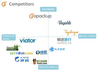 Competitors
Competitors
Professional
Vendor
Amateur Vendor
Free Market
Upstream platform
 