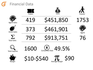 Financial Data
Agent Sales
Tickets
419
Sales
$451,850
Direct Sales
373 $461,901
Total Sales
792 $913,751
Traveler
1753
Agent
76
Total Inquires
1600 Conversion Rate 49.5%
Margin
$10-$540 Average Margin
$90
 