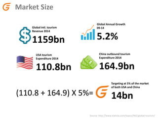 Market Size
Global Annual Growth
09-14
5.2%
Global intl. tourism
Revenue 2014
1159bn
Source: http://www.statista.com/topics/962/global-tourism/
China outbound tourism
Expenditure 2014
164.9bn
USA tourism
Expenditure 2014
110.8bn
Targeting at 5% of the market
of both USA and China
14bn(110.8 + 164.9) X 5%=
 