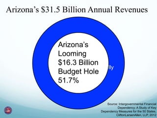Arizona’s $31.5 Billion Annual Revenues
The $16.3 Billion
of “Federal Funds”
Arizona Spends Annually
Arizona’s
Looming
$16.3 Billion
Budget Hole
51.7%
Source: Intergovernmental Financial
Dependency: A Study of Key
Dependency Measures for the 50 States,
CliftonLarsenAllen, LLP, 2012
 