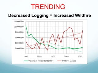 TRENDING
Decreased Logging = Increased Wildfire
 
