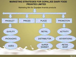 MARKETING STRATEGIES FOR GOPALJEE DIARY FOOD
PRIVATED LIMITED
Marketing Mix for Gopaljee Ananda products
PRODUCT PRICES PLACE PROMOTION
QUALITY
PACKAGING
SIZES
DISTRIBUTOR
RETAIL
SUPER
MARKET
ADVERTISING
RETAIL
SHOP
ACTIVITY
 