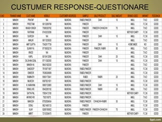 CUSTUMER RESPONSE-QUESTIONARE
S.NO TRAINEENAME CUST.NAME MOBILE CUSTOMERADDRESS SAMPLE SALEPRODUCT SALEAMOUNT BRANDUSED VARIANT FEEDBACK
1 MANISH PRATAP NA MUNDKA RABDI,PANEER DAHI 10 AMUL T.N.D GOOD
2 MANISH PREETAM 9013299799 MUNDKA PANEER AMUL F.C.M GOOD
3 MANISH VIKASHSINGH 7598326782 MUNDKA PANEER PANEER+CHHACHH 70 AMUL T.N.D GOOD
4 MANISH RATIRAM 8743033056 MUNDKA PANEER MOTHERDAIRY F.C.M GOOD
5 MANISH SURESH NA MUNDKA PANEER DAHI 10 AMUL F.C.M GOOD
6 MANISH ANKUR 9911203630 MUNDKA PANEER AMUL T.N.D GOOD
7 MANISH AMITGUPTA 7042617739 MUNDKA PANEER DAHI 10 HOMEMADE NO GOOD
8 MANISH SUNNYKr. 9718935219 MUNDKA PANEER PANEER,RABRI 80 AMUL T.N.D GOOD
9 MANISH VINOD NA MUNDKA PANEER AMUL T.N.D GOOD
10 MANISH KAPIL 8010412090 MUNDKA PANEER DAHI 20 AMUL F.C.M GOOD
11 MANISH DILSHANGOAL 9711392550 MUNDKA PANEER DAHI 10 AMUL F.C.M GOOD
12 MANISH MANISHKr. 9643182530 MUNDKA PANEER AMUL T.N.D GOOD
13 MANISH SANDEEP 7810671067 MUNDKA RABDI,PANEER AMUL F.C.M GOOD
14 MANISH OMVEER 7838026689 MUNDKA RABDI,PANEER AMUL F.C.M GOOD
15 MANISH RAMNATH 9560173641 MUNDKA RABDI RABRI 20 AMUL T.N.D GOOD
16 MANISH MUKESH 8587821831 MUNDKA RABDI,PANEER AMUL F.C.M GOOD
17 MANISH K.NARAYAN 9990133865 MUNDKA RABDI,PANEER DAHI 10 AMUL F.C.M GOOD
18 MANISH RINKUKR. 9540295192 MUNDKA RABDI,PANEER RABRI 20 AMUL T.N.D GOOD
19 MANISH SATYAPAL 7065412180 MUNDKA RABDI,PANEER MOTHERDAIRY F.C.M GOOD
20 MANISH ARVINDKR. 750319075 MUNDKA RABDI,PANEER AMUL T.N.D GOOD
21 MANISH MAHESH 8750558454 MUNDKA RABDI,PANEER CHHACHH+RABRI 30 AMUL F.C.M GOOD
22 MANISH SONU 9621490133 MUNDKA PANEER AMUL F.C.M GOOD
23 MANISH VIJAY 9268195802 MUNDKA RABDI,PANEER PANEER+CHHACHH 70 AMUL F.C.M GOOD
24 MANISH AMRIT 7210336470 MUNDKA PANEER MOTHERDAIRY F.C.M GOOD
 