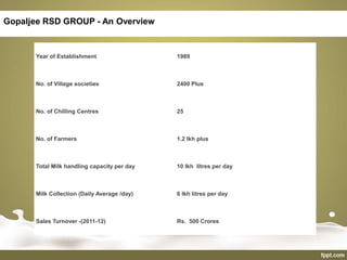 Year of Establishment 1989
No. of Village societies 2400 Plus
No. of Chilling Centres 25
No. of Farmers 1.2 lkh plus
Total Milk handling capacity per day 10 lkh litres per day
Milk Collection (Daily Average /day) 6 lkh litres per day
Sales Turnover -(2011-12) Rs. 500 Crores
Gopaljee RSD GROUP - An Overview
 