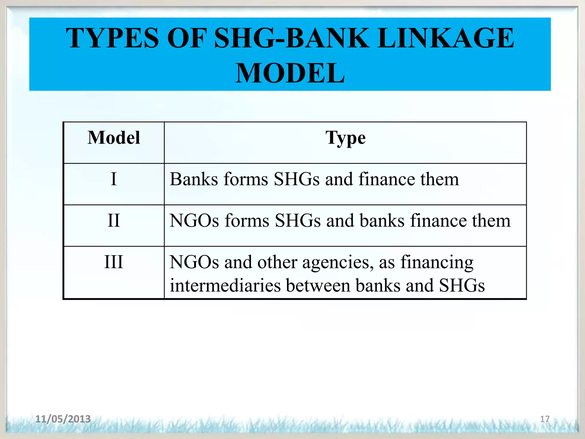 TYPES OF SHG-BANK LINKAGE
MODEL
11/05/2013 17
Model Type
I Banks forms SHGs and finance them
II NGOs forms SHGs and banks finance them
III NGOs and other agencies, as financing
intermediaries between banks and SHGs
 