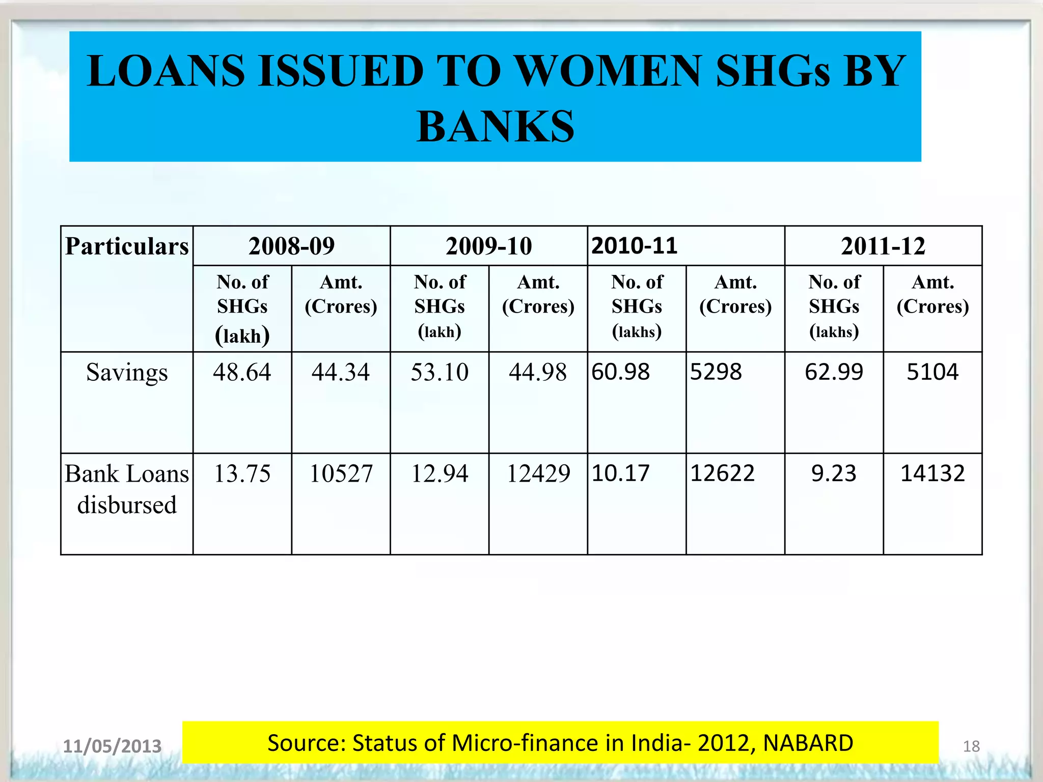 LOANS ISSUED TO WOMEN SHGs BY
BANKS
Particulars 2008-09 2009-10 2010-11 2011-12
No. of
SHGs
(lakh)
Amt.
(Crores)
No. of
SHGs
(lakh)
Amt.
(Crores)
No. of
SHGs
(lakhs)
Amt.
(Crores)
No. of
SHGs
(lakhs)
Amt.
(Crores)
Savings 48.64 44.34 53.10 44.98 60.98 5298 62.99 5104
Bank Loans
disbursed
13.75 10527 12.94 12429 10.17 12622 9.23 14132
11/05/2013 18Source: Status of Micro-finance in India- 2012, NABARD
 