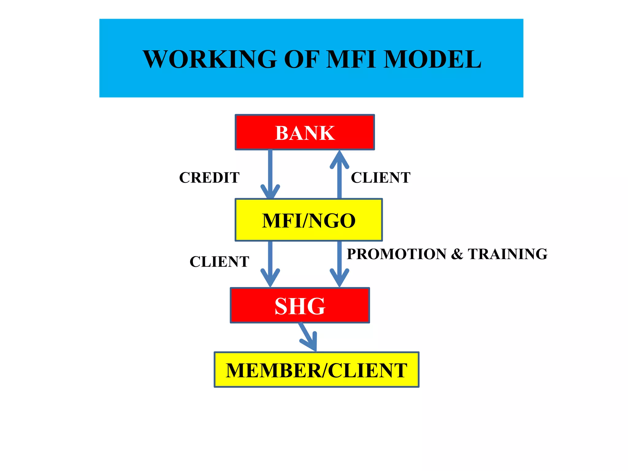 WORKING OF MFI MODEL
BANK
SHG
CREDIT CLIENT
CLIENT PROMOTION & TRAINING
MEMBER/CLIENT
MFI/NGO
 