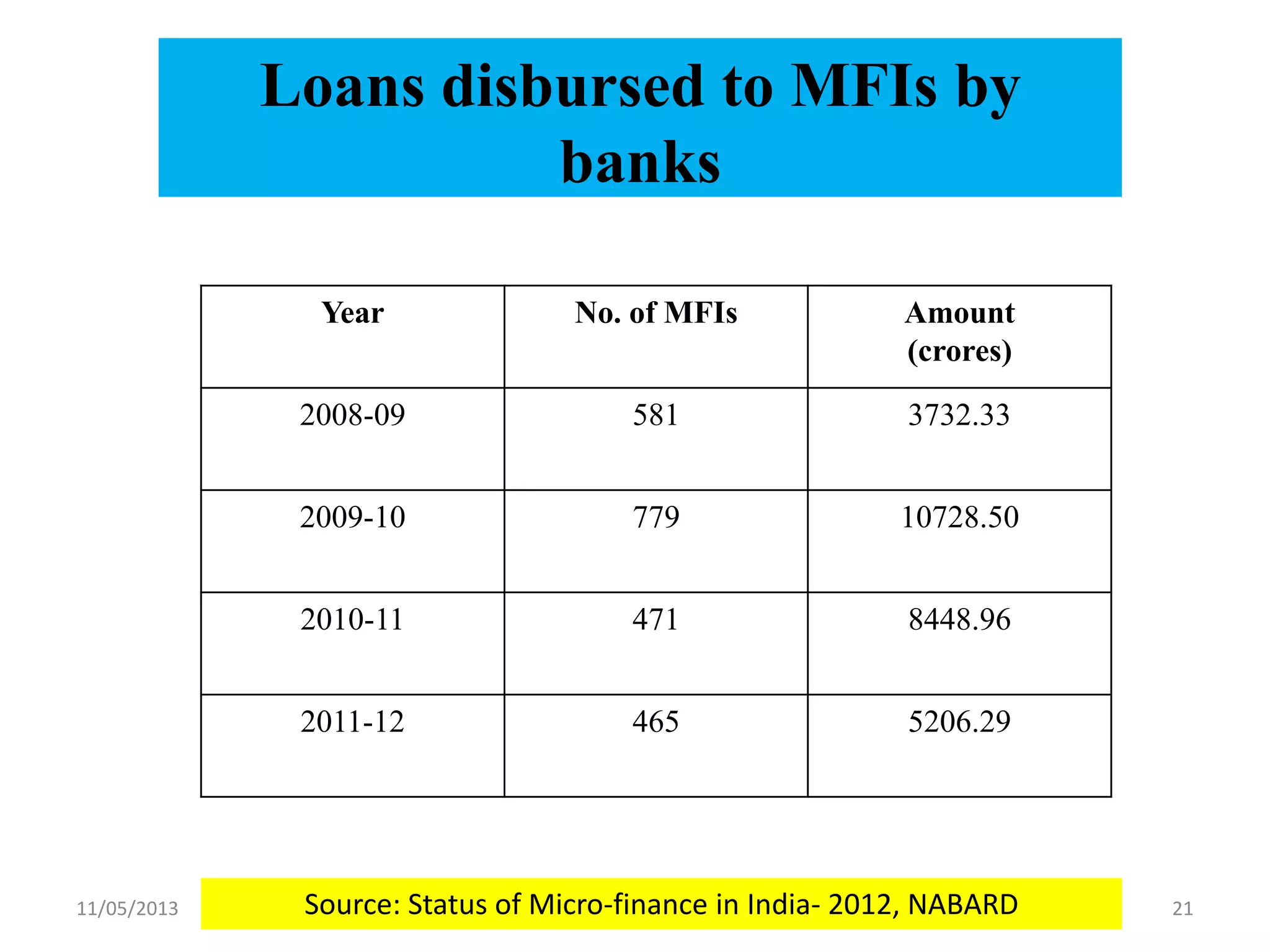 11/05/2013 21
Year No. of MFIs Amount
(crores)
2008-09 581 3732.33
2009-10 779 10728.50
2010-11 471 8448.96
2011-12 465 5206.29
Loans disbursed to MFIs by
banks
Source: Status of Micro-finance in India- 2012, NABARD
 