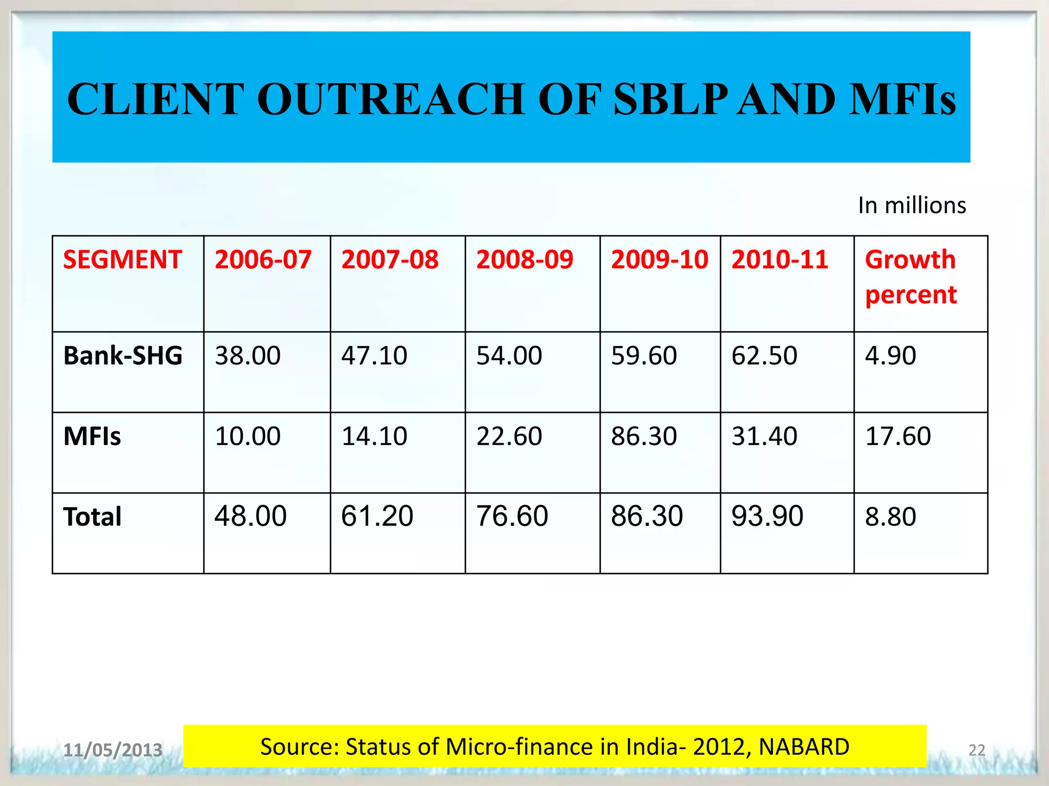 CLIENT OUTREACH OF SBLPAND MFIs
SEGMENT 2006-07 2007-08 2008-09 2009-10 2010-11 Growth
percent
Bank-SHG 38.00 47.10 54.00 59.60 62.50 4.90
MFIs 10.00 14.10 22.60 86.30 31.40 17.60
Total 48.00 61.20 76.60 86.30 93.90 8.80
11/05/2013 22
In millions
Source: Status of Micro-finance in India- 2012, NABARD
 