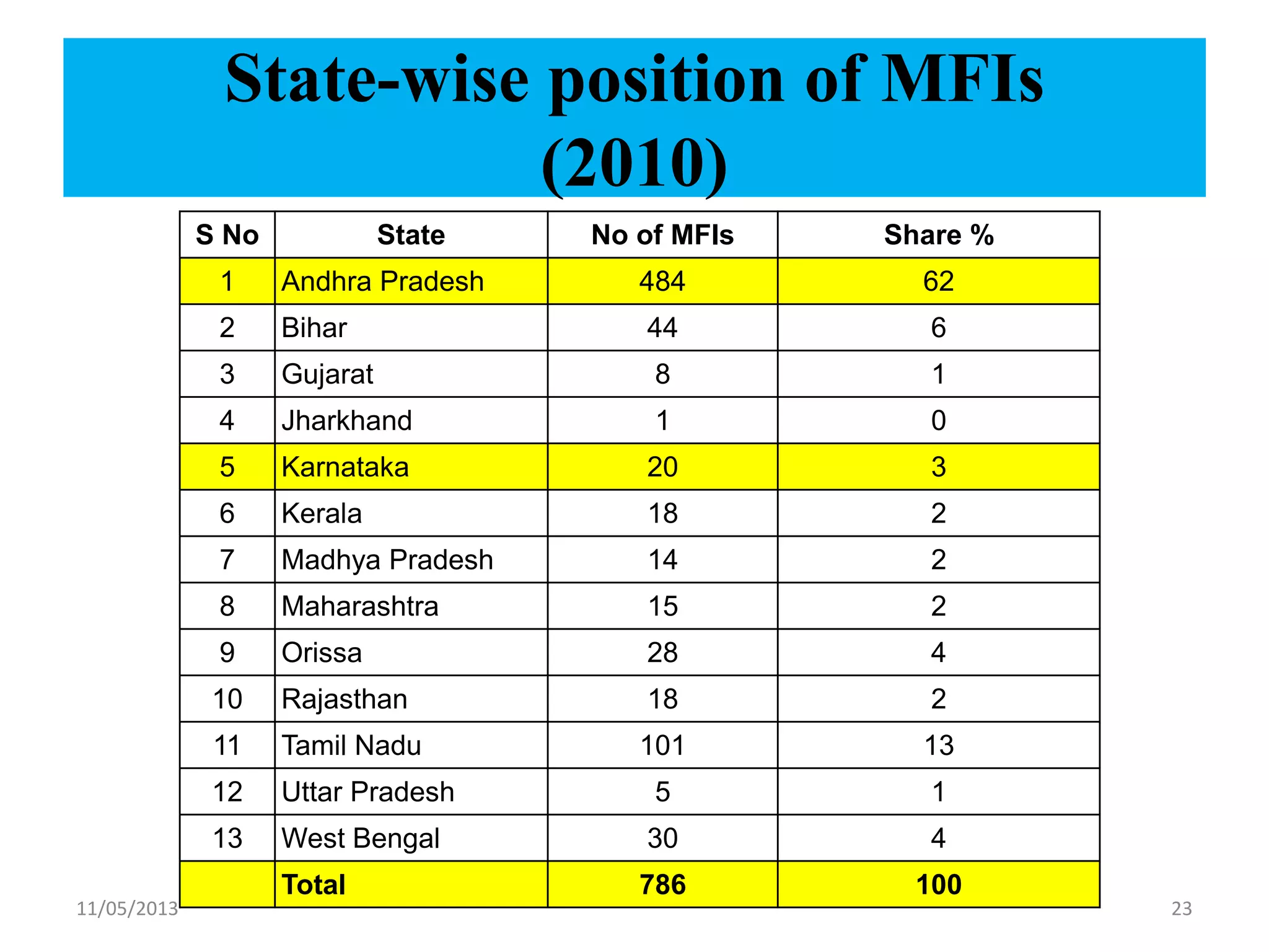 State-wise position of MFIs
(2010)
S No State No of MFIs Share %
1 Andhra Pradesh 484 62
2 Bihar 44 6
3 Gujarat 8 1
4 Jharkhand 1 0
5 Karnataka 20 3
6 Kerala 18 2
7 Madhya Pradesh 14 2
8 Maharashtra 15 2
9 Orissa 28 4
10 Rajasthan 18 2
11 Tamil Nadu 101 13
12 Uttar Pradesh 5 1
13 West Bengal 30 4
Total 786 100
11/05/2013 23
 