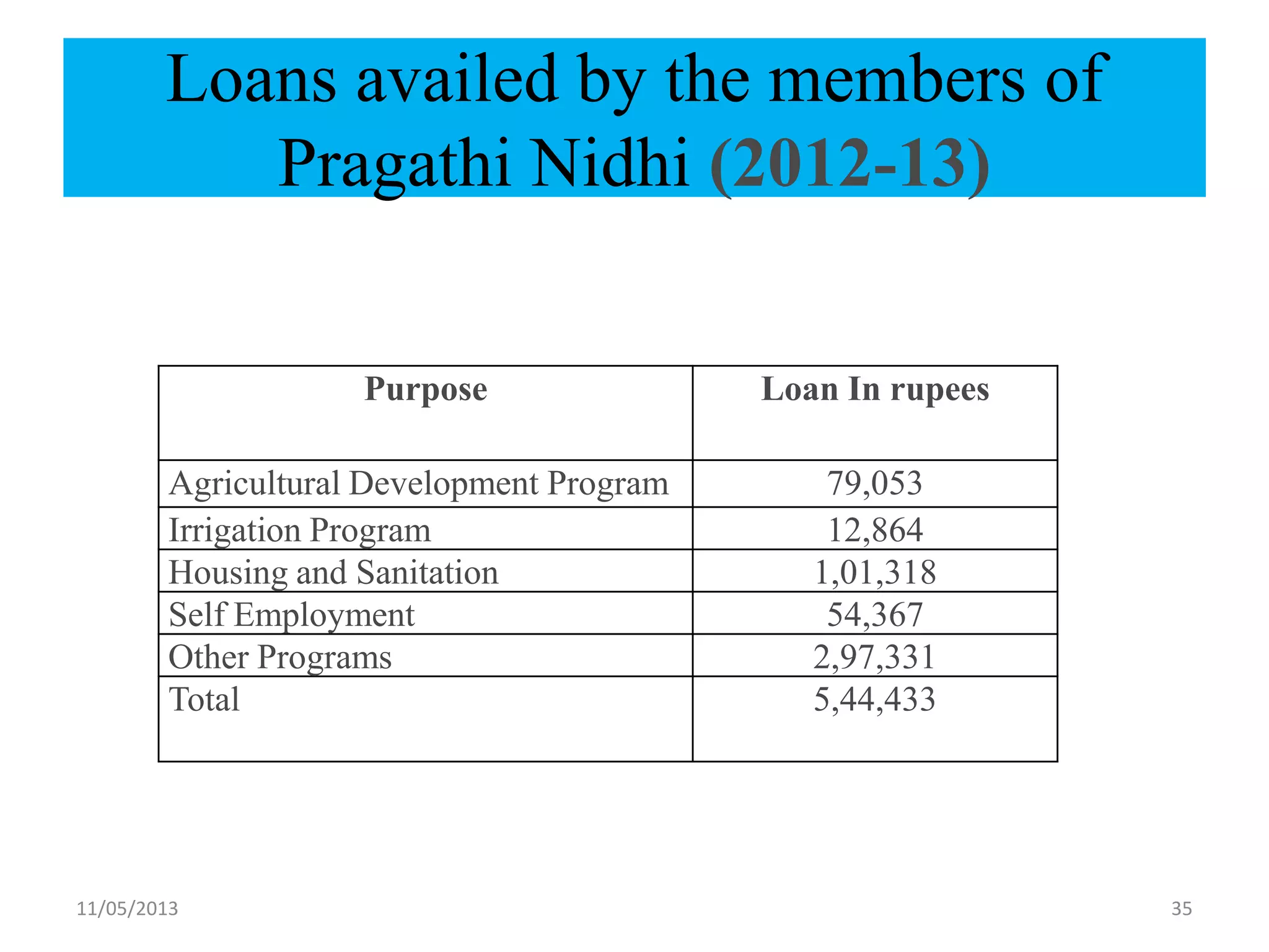 Loans availed by the members of
Pragathi Nidhi (2012-13)
Purpose Loan In rupees
Agricultural Development Program 79,053
Irrigation Program 12,864
Housing and Sanitation 1,01,318
Self Employment 54,367
Other Programs 2,97,331
Total 5,44,433
11/05/2013 35
 