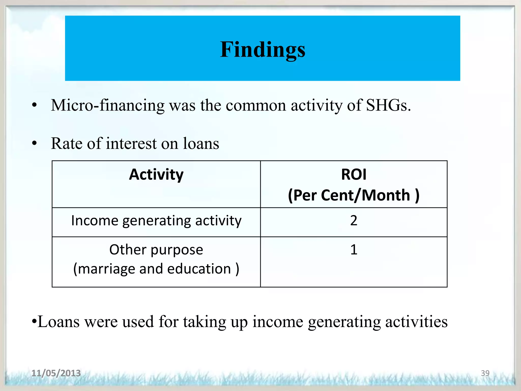 Findings
• Micro-financing was the common activity of SHGs.
• Rate of interest on loans
•Loans were used for taking up income generating activities
11/05/2013 39
Activity ROI
(Per Cent/Month )
Income generating activity 2
Other purpose
(marriage and education )
1
 